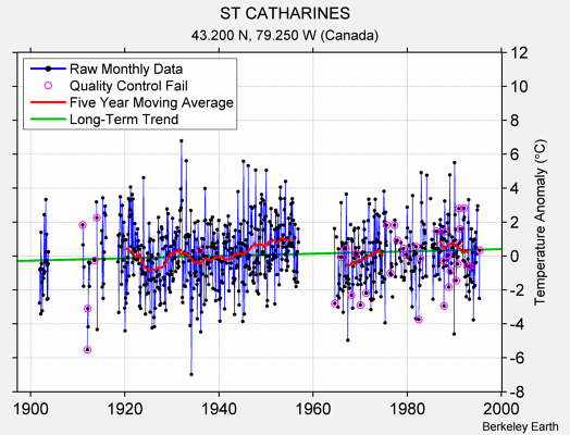 ST CATHARINES Raw Mean Temperature