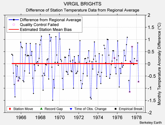 VIRGIL BRIGHTS difference from regional expectation