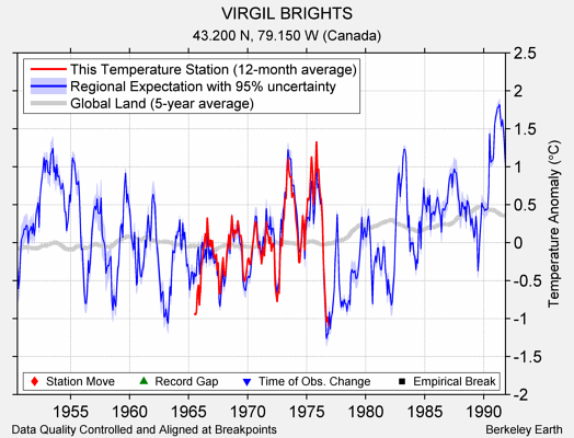 VIRGIL BRIGHTS comparison to regional expectation