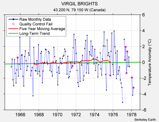 VIRGIL BRIGHTS Raw Mean Temperature