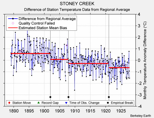 STONEY CREEK difference from regional expectation