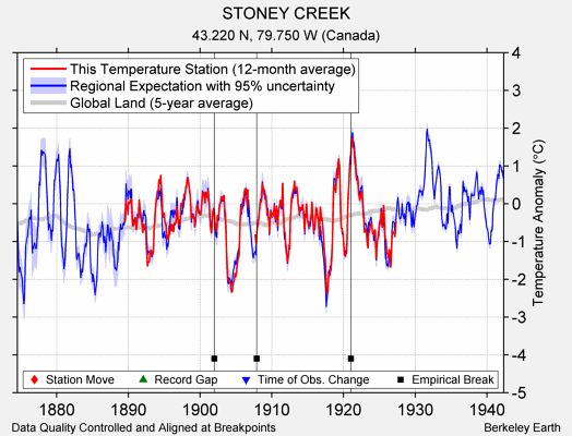 STONEY CREEK comparison to regional expectation