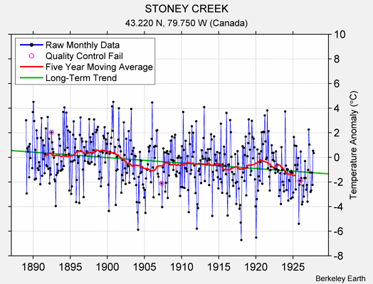 STONEY CREEK Raw Mean Temperature