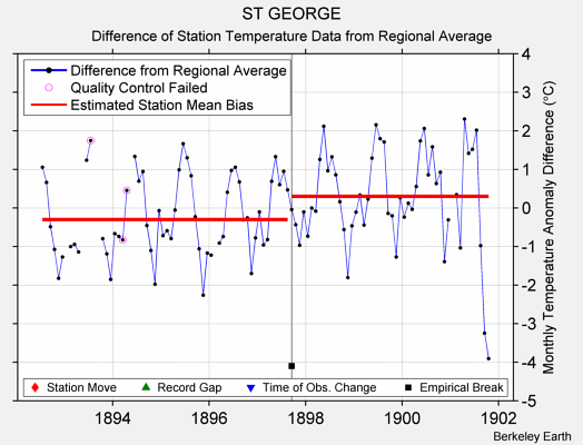 ST GEORGE difference from regional expectation