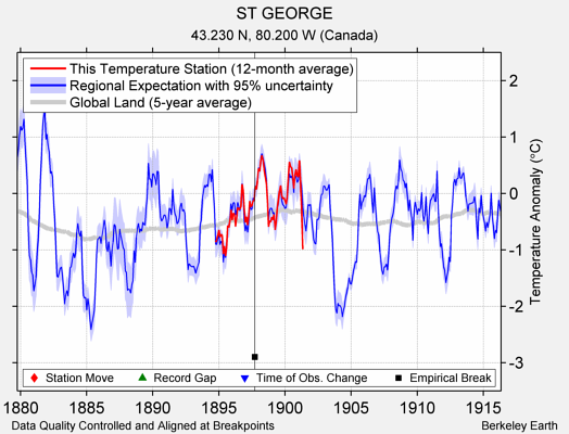 ST GEORGE comparison to regional expectation