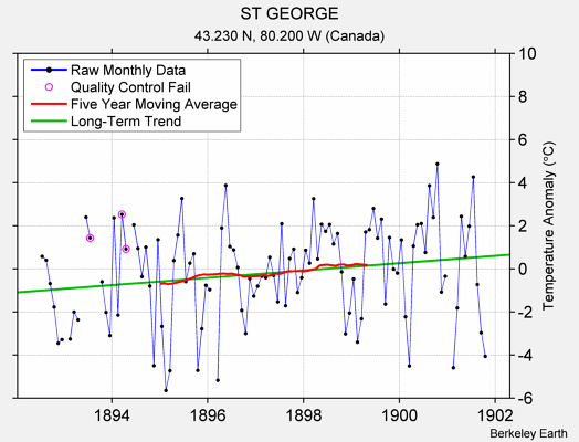 ST GEORGE Raw Mean Temperature