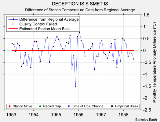 DECEPTION IS S SMET IS difference from regional expectation