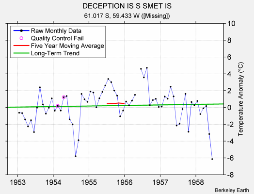 DECEPTION IS S SMET IS Raw Mean Temperature