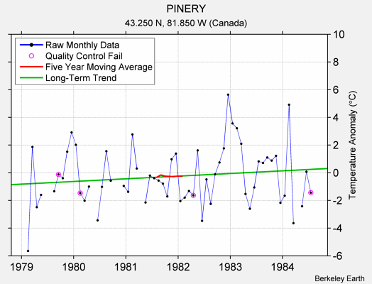 PINERY Raw Mean Temperature