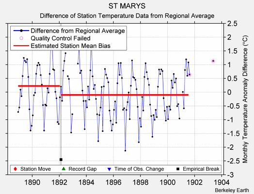 ST MARYS difference from regional expectation