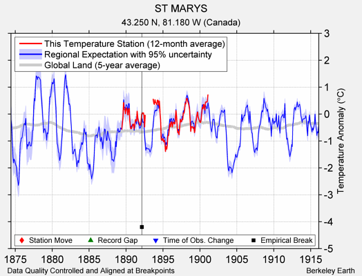 ST MARYS comparison to regional expectation