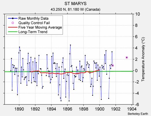 ST MARYS Raw Mean Temperature