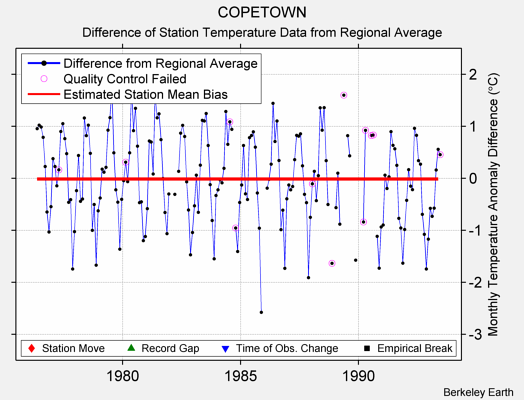 COPETOWN difference from regional expectation