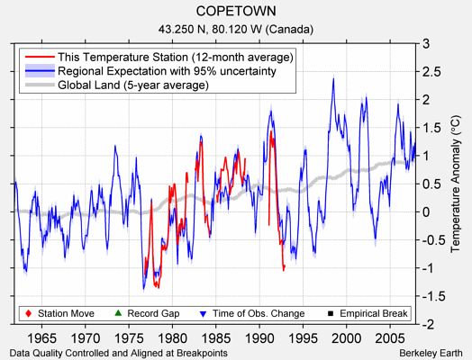 COPETOWN comparison to regional expectation