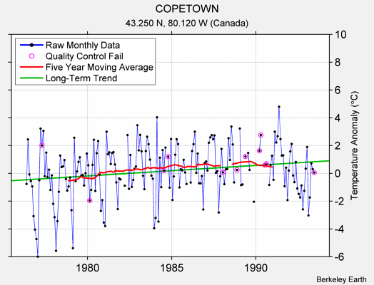 COPETOWN Raw Mean Temperature