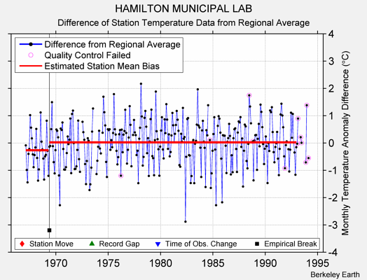 HAMILTON MUNICIPAL LAB difference from regional expectation