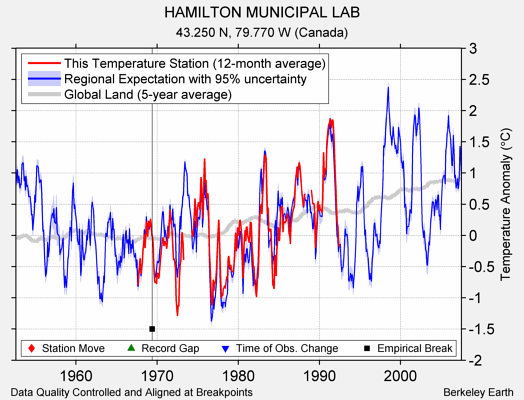 HAMILTON MUNICIPAL LAB comparison to regional expectation