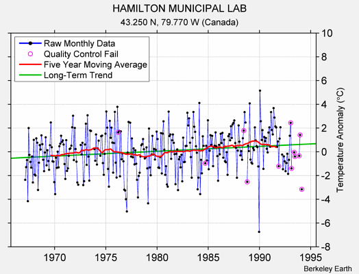 HAMILTON MUNICIPAL LAB Raw Mean Temperature