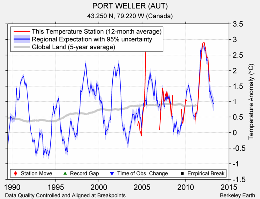 PORT WELLER (AUT) comparison to regional expectation