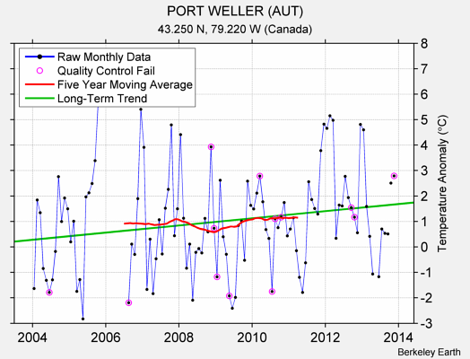 PORT WELLER (AUT) Raw Mean Temperature