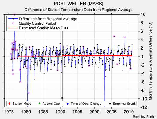 PORT WELLER (MARS) difference from regional expectation