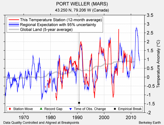 PORT WELLER (MARS) comparison to regional expectation