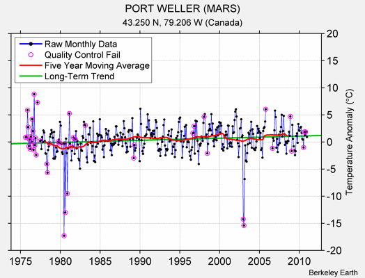 PORT WELLER (MARS) Raw Mean Temperature