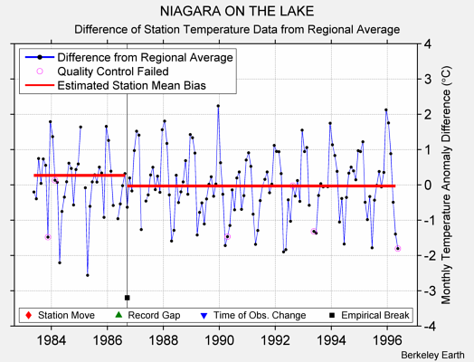 NIAGARA ON THE LAKE difference from regional expectation