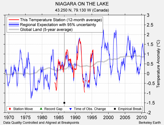 NIAGARA ON THE LAKE comparison to regional expectation