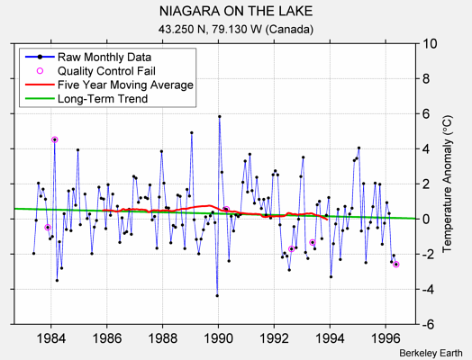 NIAGARA ON THE LAKE Raw Mean Temperature