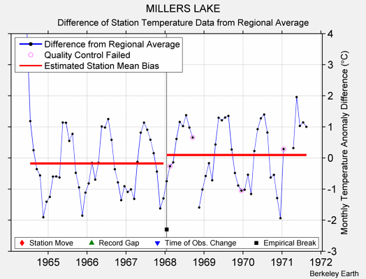 MILLERS LAKE difference from regional expectation