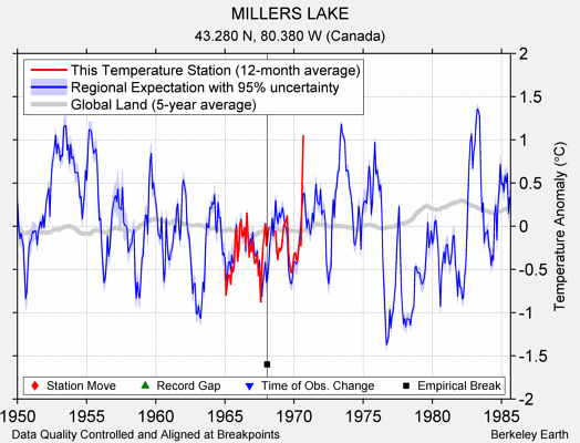 MILLERS LAKE comparison to regional expectation