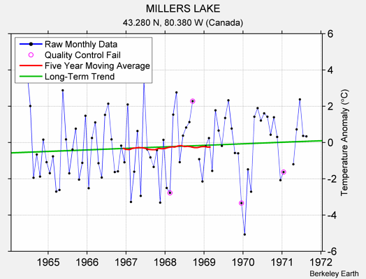 MILLERS LAKE Raw Mean Temperature