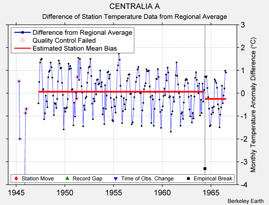 CENTRALIA A difference from regional expectation