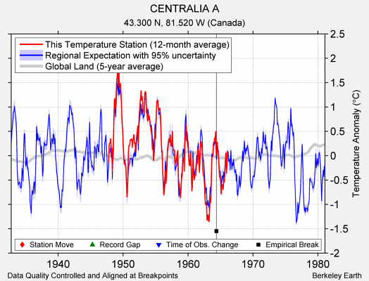 CENTRALIA A comparison to regional expectation