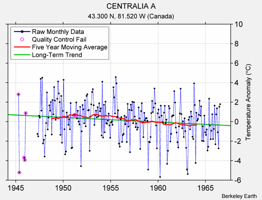 CENTRALIA A Raw Mean Temperature