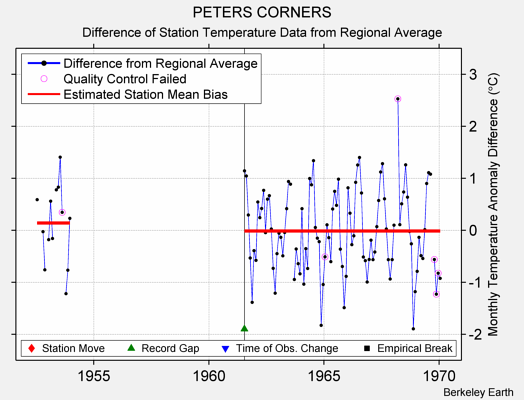 PETERS CORNERS difference from regional expectation