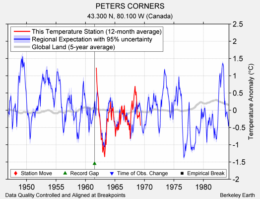 PETERS CORNERS comparison to regional expectation