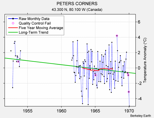 PETERS CORNERS Raw Mean Temperature