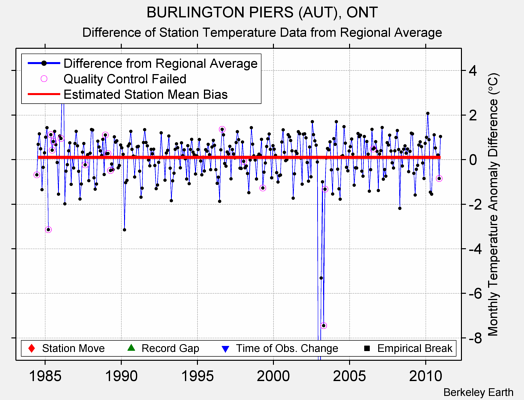 BURLINGTON PIERS (AUT), ONT difference from regional expectation