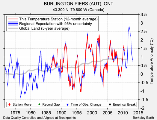 BURLINGTON PIERS (AUT), ONT comparison to regional expectation