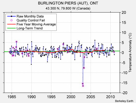 BURLINGTON PIERS (AUT), ONT Raw Mean Temperature