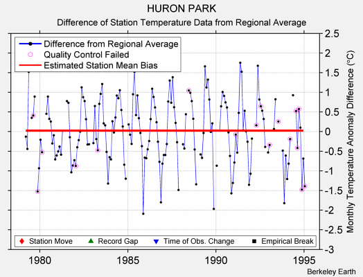 HURON PARK difference from regional expectation