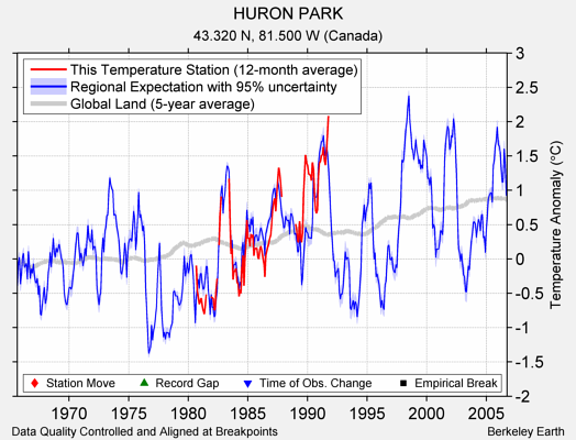 HURON PARK comparison to regional expectation