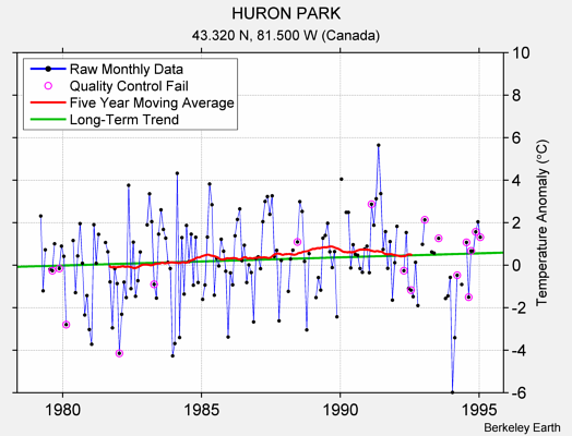 HURON PARK Raw Mean Temperature