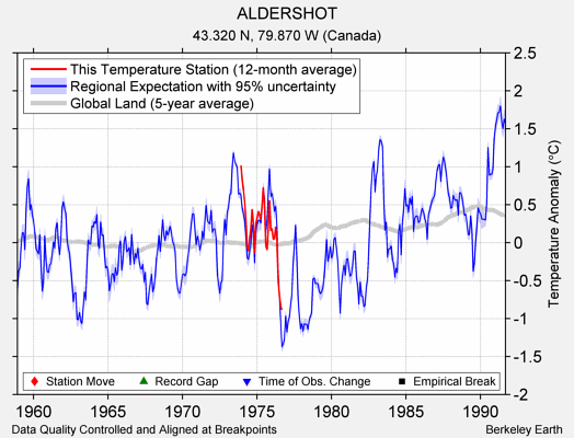 ALDERSHOT comparison to regional expectation