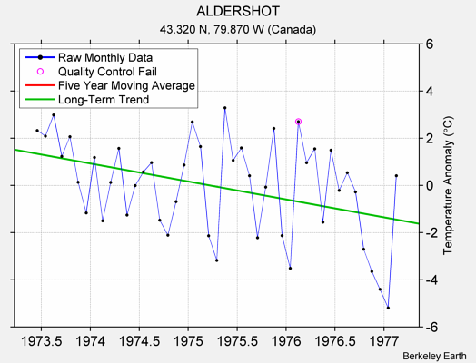 ALDERSHOT Raw Mean Temperature