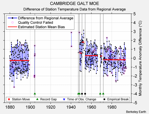 CAMBRIDGE GALT MOE difference from regional expectation