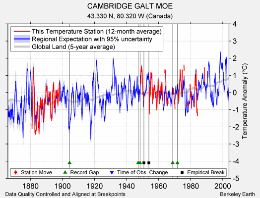 CAMBRIDGE GALT MOE comparison to regional expectation