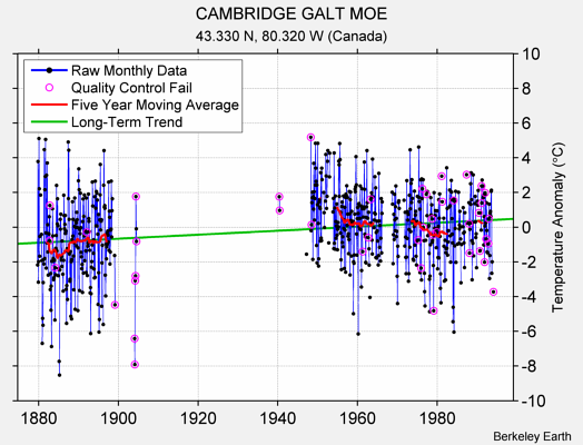 CAMBRIDGE GALT MOE Raw Mean Temperature